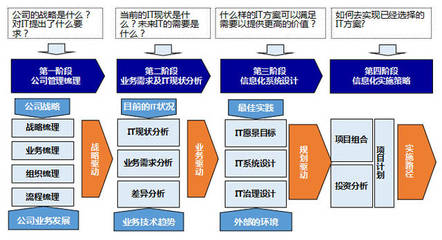 信息化规划与管理咨询融合的网络技术服务新路径